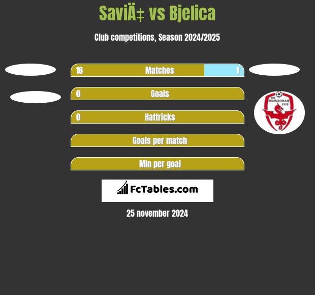 SaviÄ‡ vs Bjelica h2h player stats