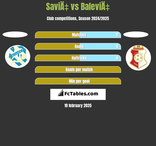 SaviÄ‡ vs BaleviÄ‡ h2h player stats