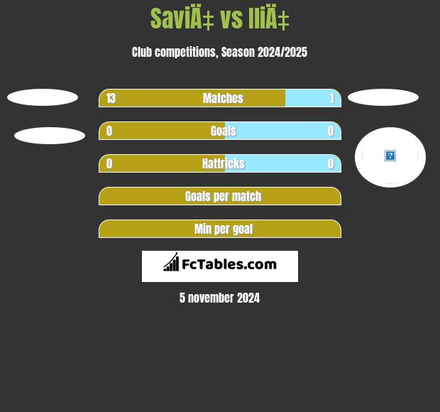 SaviÄ‡ vs IliÄ‡ h2h player stats