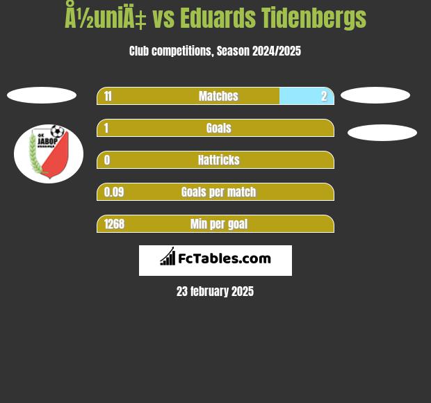 Å½uniÄ‡ vs Eduards Tidenbergs h2h player stats