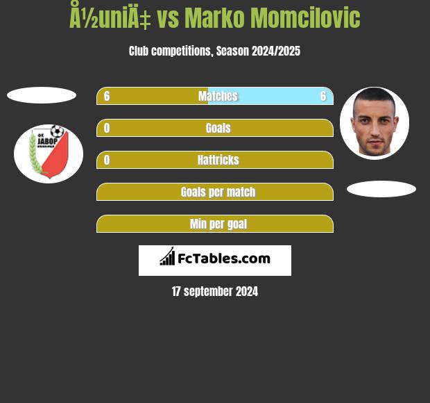 Å½uniÄ‡ vs Marko Momcilovic h2h player stats