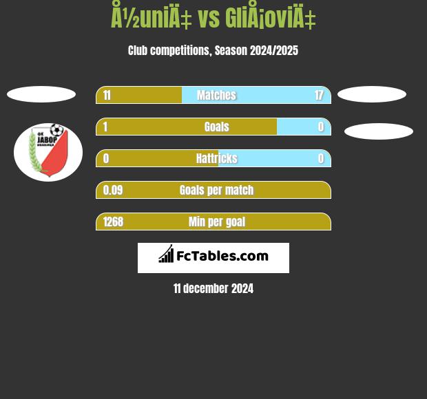 Å½uniÄ‡ vs GliÅ¡oviÄ‡ h2h player stats