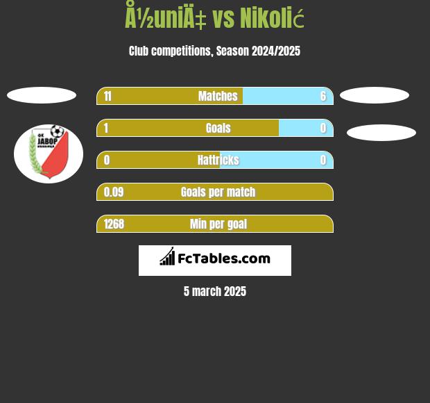 Å½uniÄ‡ vs Nikolić h2h player stats