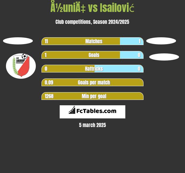 Å½uniÄ‡ vs Isailović h2h player stats