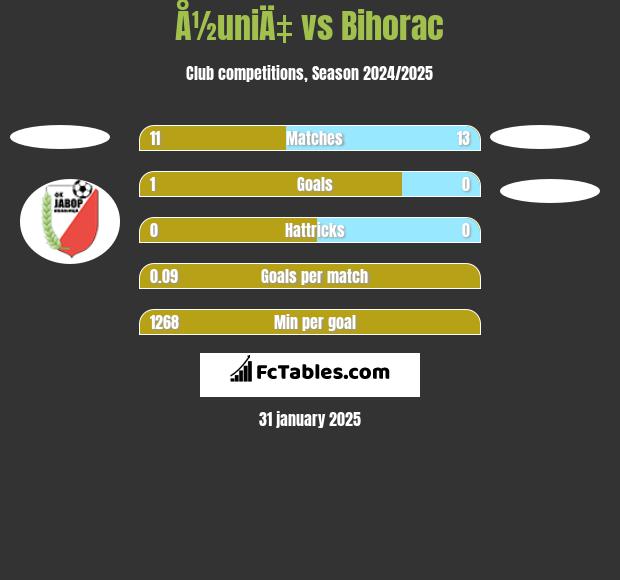 Å½uniÄ‡ vs Bihorac h2h player stats