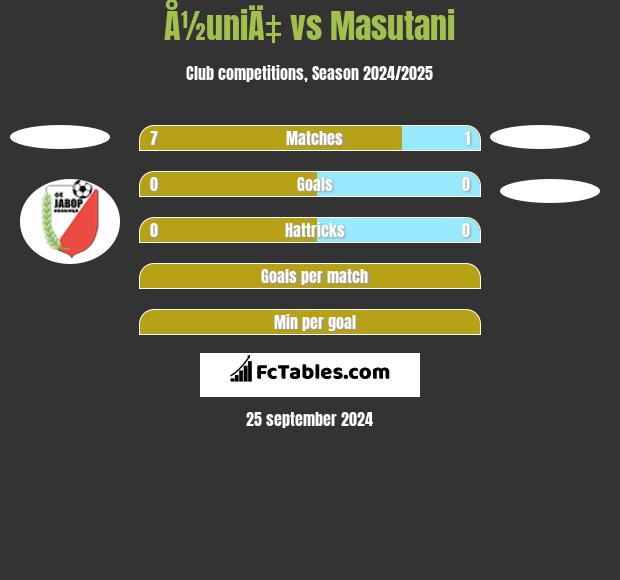 Å½uniÄ‡ vs Masutani h2h player stats