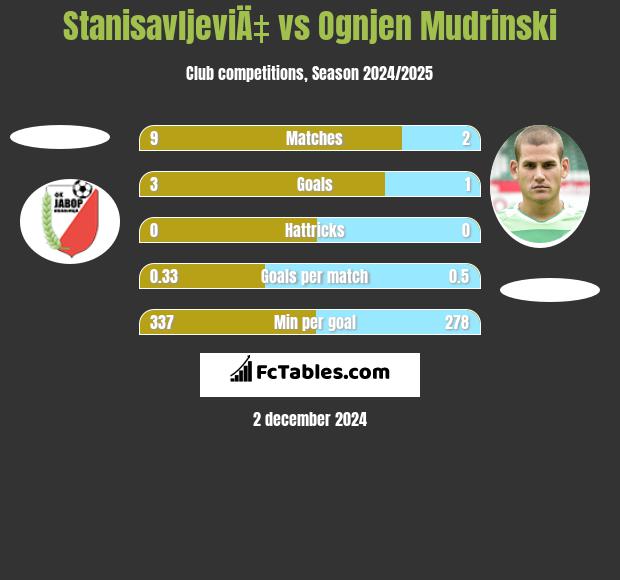 StanisavljeviÄ‡ vs Ognjen Mudrinski h2h player stats