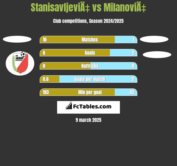 StanisavljeviÄ‡ vs MilanoviÄ‡ h2h player stats