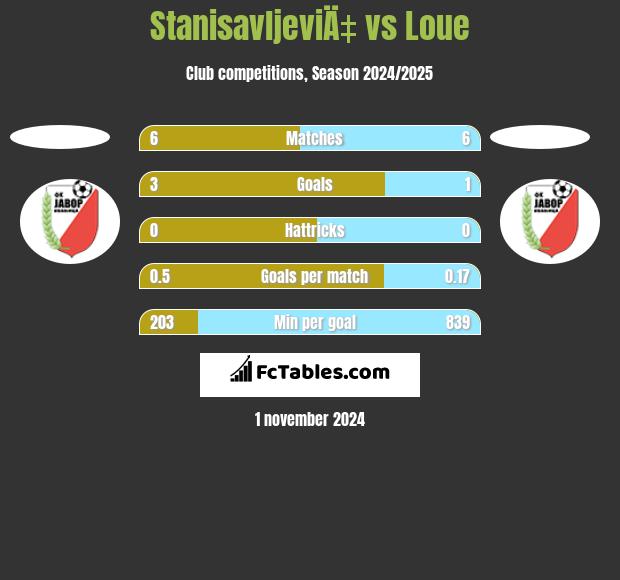 StanisavljeviÄ‡ vs Loue h2h player stats