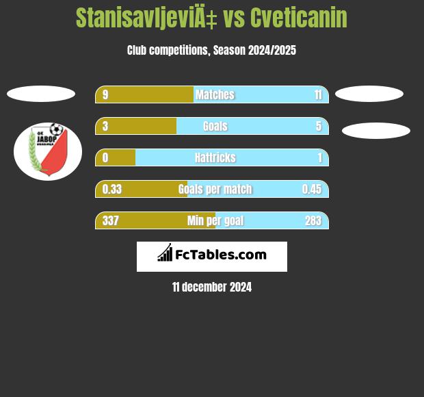 StanisavljeviÄ‡ vs Cveticanin h2h player stats