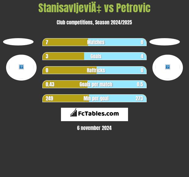 StanisavljeviÄ‡ vs Petrovic h2h player stats