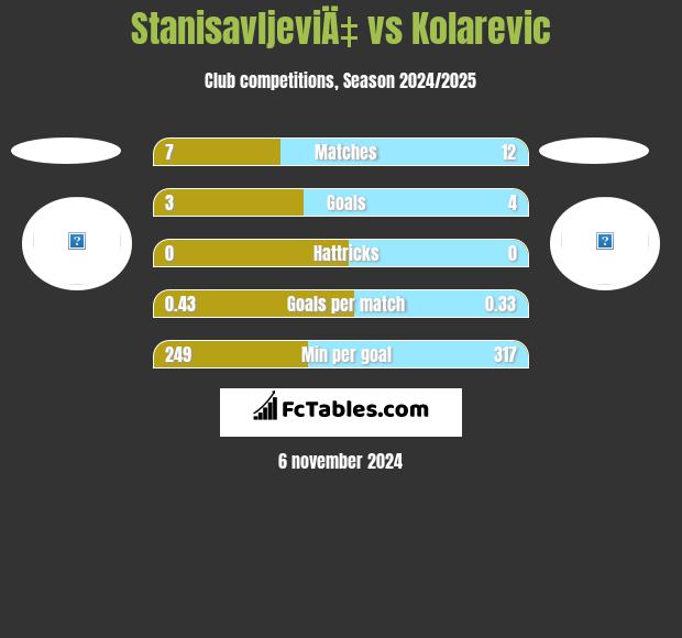 StanisavljeviÄ‡ vs Kolarevic h2h player stats