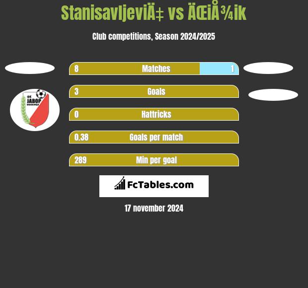 StanisavljeviÄ‡ vs ÄŒiÅ¾ik h2h player stats