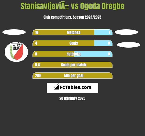 StanisavljeviÄ‡ vs Ogeda Oregbe h2h player stats