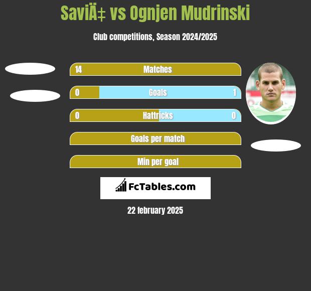 SaviÄ‡ vs Ognjen Mudrinski h2h player stats