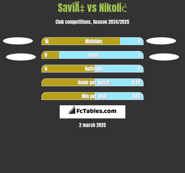 SaviÄ‡ vs Nikolić h2h player stats