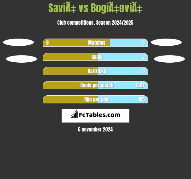 SaviÄ‡ vs BogiÄ‡eviÄ‡ h2h player stats