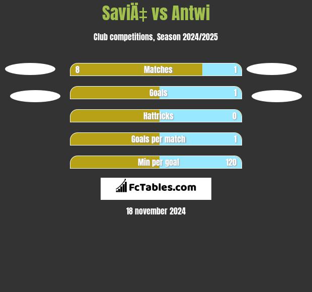 SaviÄ‡ vs Antwi h2h player stats