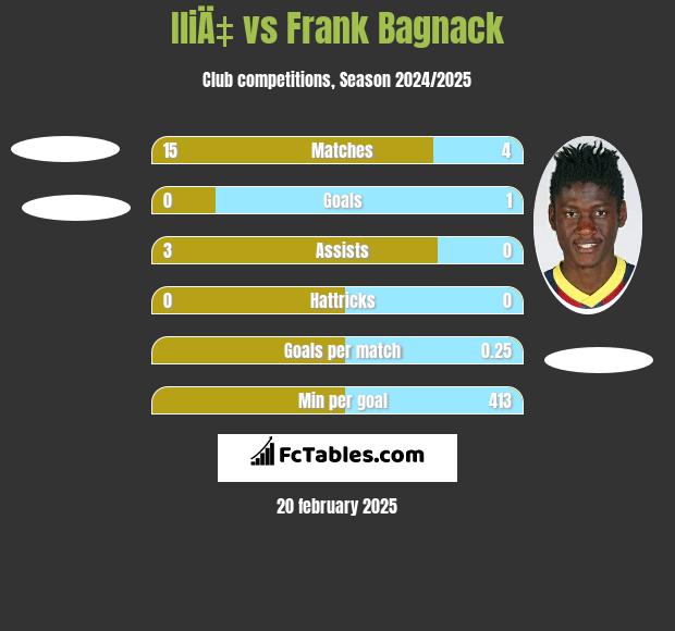 IliÄ‡ vs Frank Bagnack h2h player stats