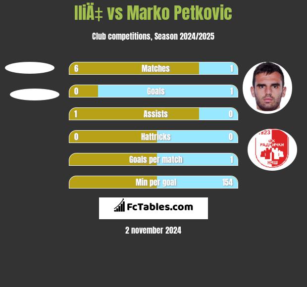 IliÄ‡ vs Marko Petkovic h2h player stats