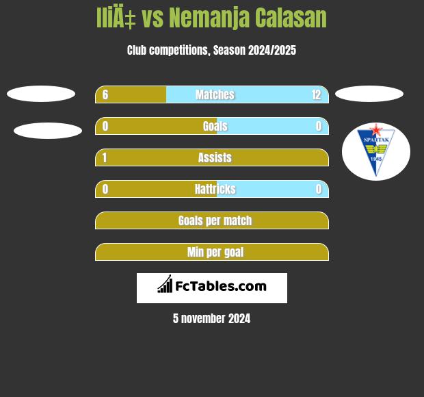 IliÄ‡ vs Nemanja Calasan h2h player stats