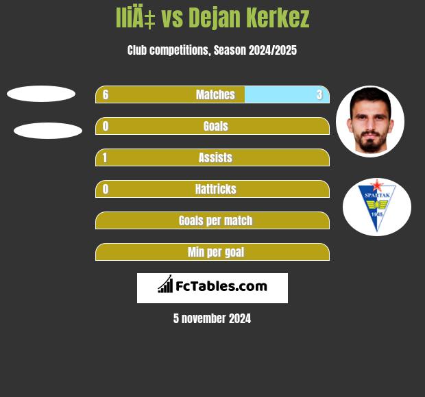 IliÄ‡ vs Dejan Kerkez h2h player stats