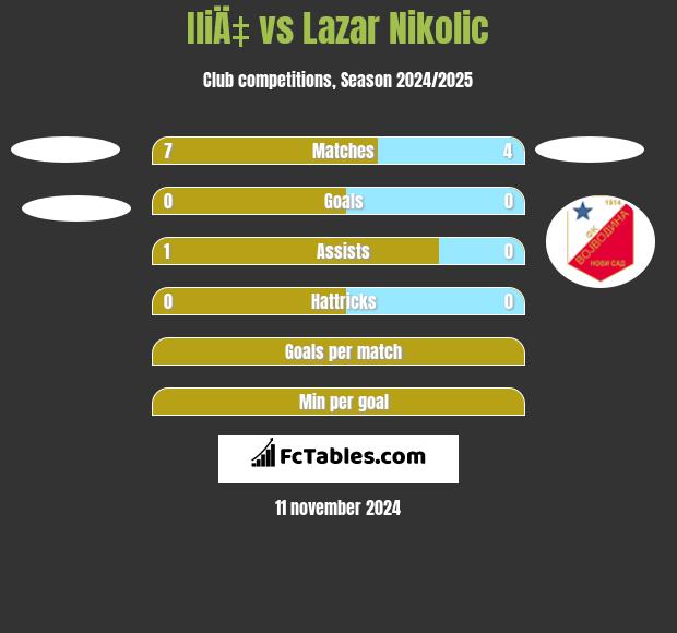 IliÄ‡ vs Lazar Nikolic h2h player stats