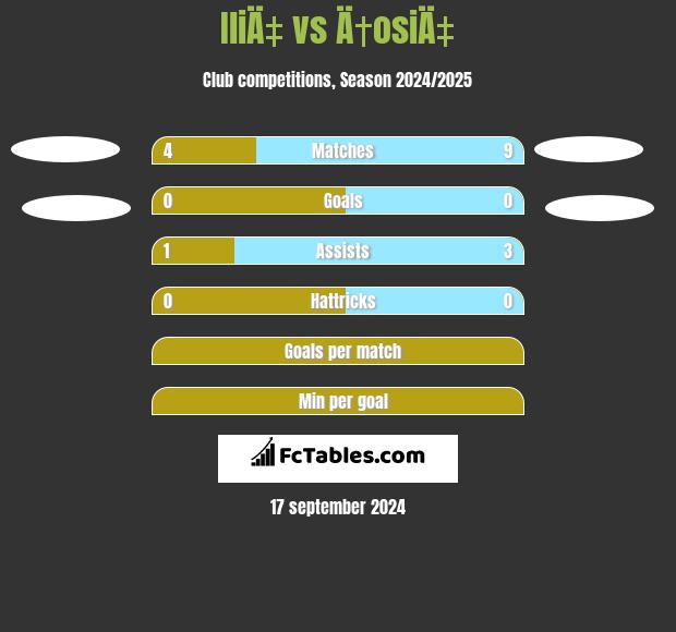 IliÄ‡ vs Ä†osiÄ‡ h2h player stats