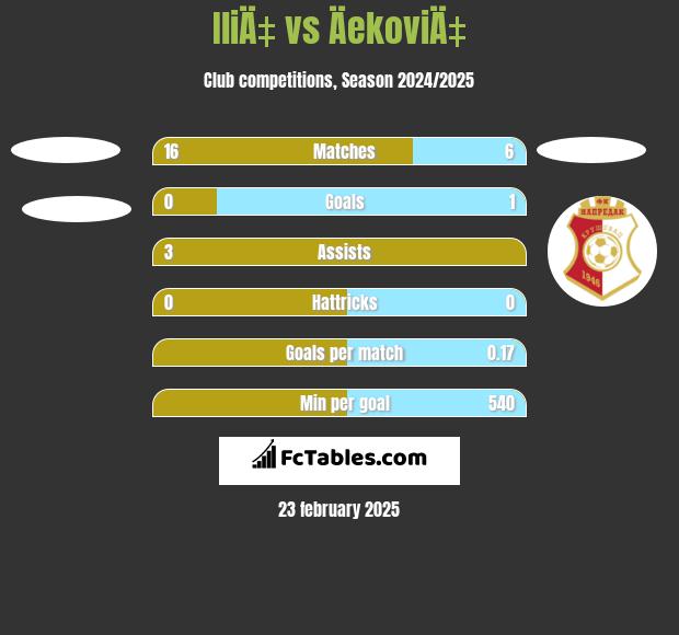 IliÄ‡ vs ÄekoviÄ‡ h2h player stats