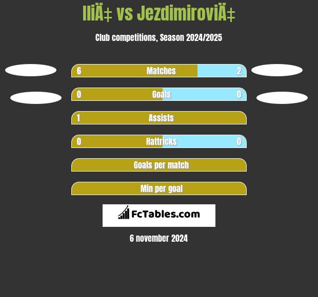 IliÄ‡ vs JezdimiroviÄ‡ h2h player stats