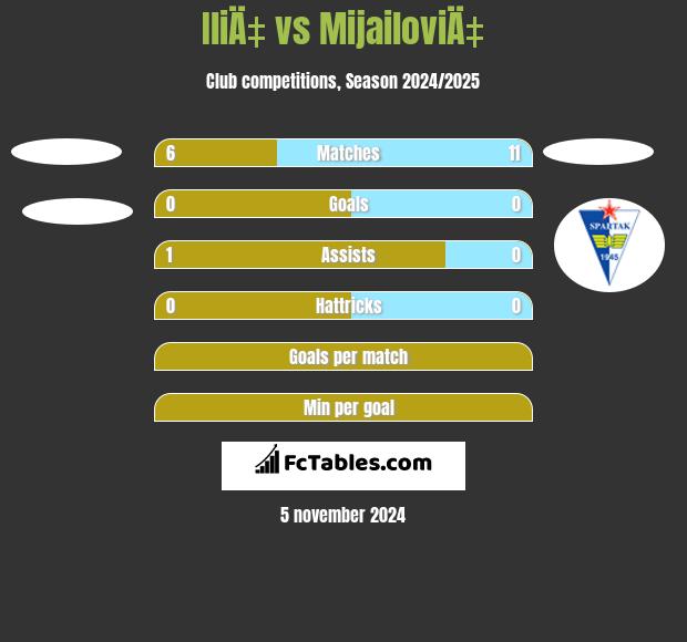 IliÄ‡ vs MijailoviÄ‡ h2h player stats