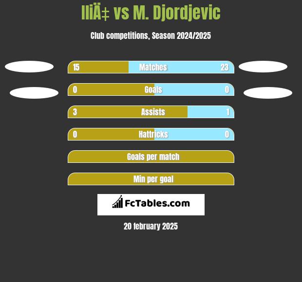 IliÄ‡ vs M. Djordjevic h2h player stats