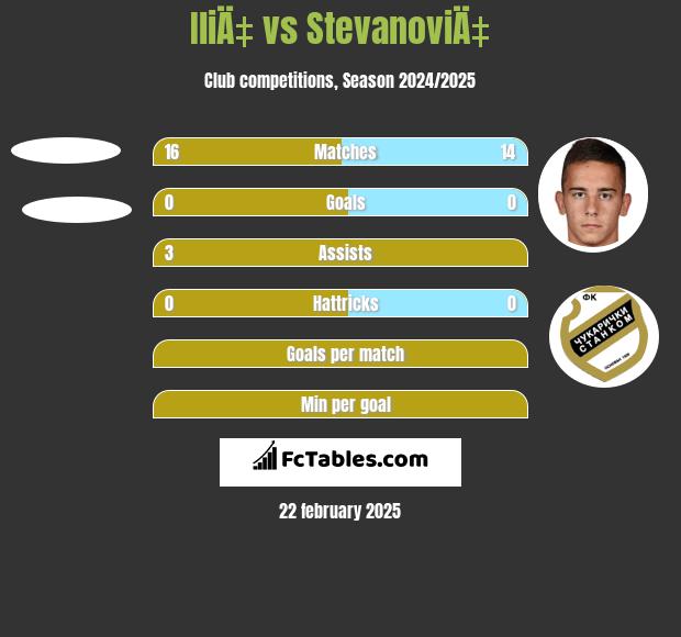 IliÄ‡ vs StevanoviÄ‡ h2h player stats