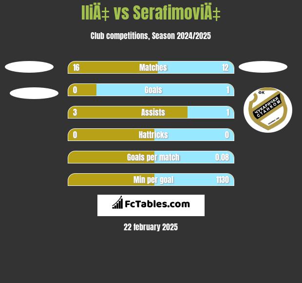 IliÄ‡ vs SerafimoviÄ‡ h2h player stats