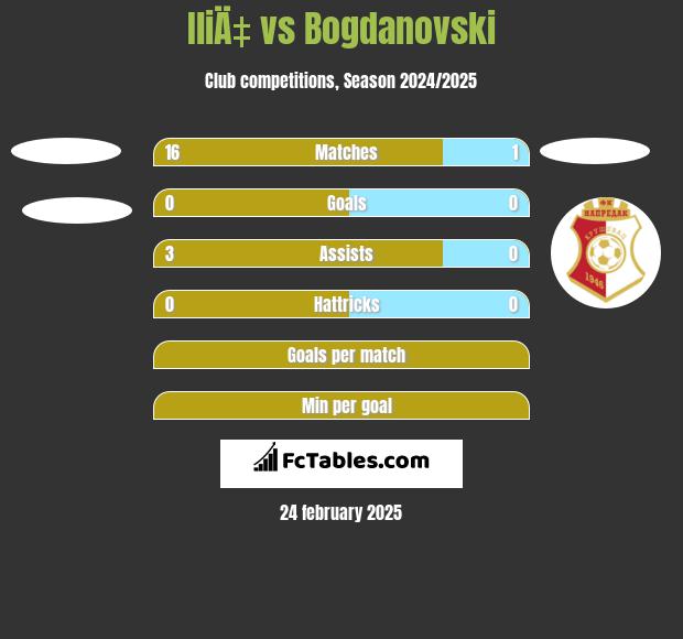 IliÄ‡ vs Bogdanovski h2h player stats