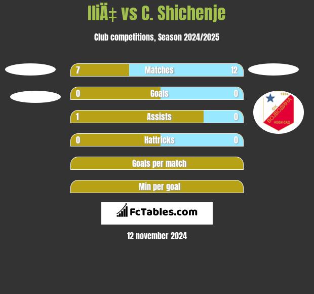 IliÄ‡ vs C. Shichenje h2h player stats