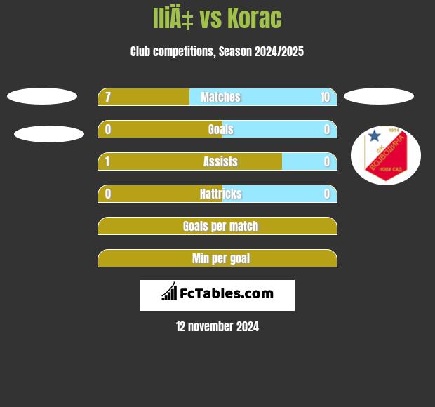 IliÄ‡ vs Korac h2h player stats