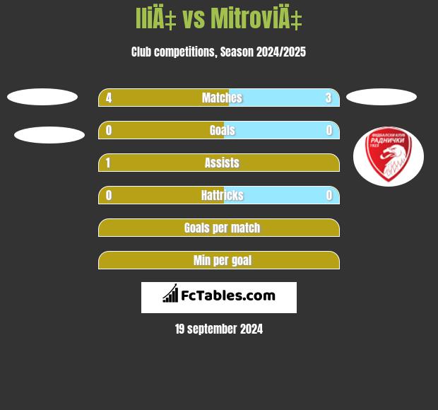 IliÄ‡ vs MitroviÄ‡ h2h player stats