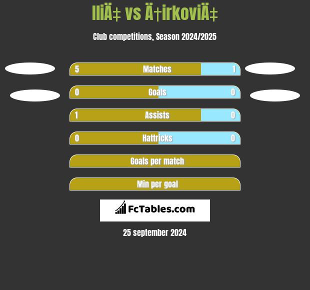 IliÄ‡ vs Ä†irkoviÄ‡ h2h player stats