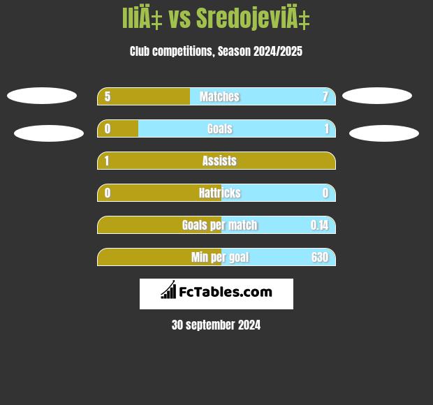 IliÄ‡ vs SredojeviÄ‡ h2h player stats