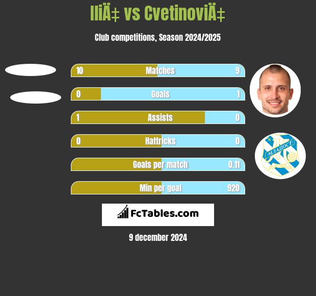 IliÄ‡ vs CvetinoviÄ‡ h2h player stats