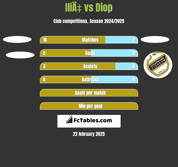 IliÄ‡ vs Diop h2h player stats