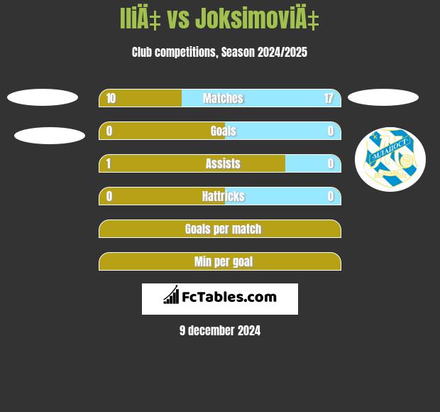 IliÄ‡ vs JoksimoviÄ‡ h2h player stats