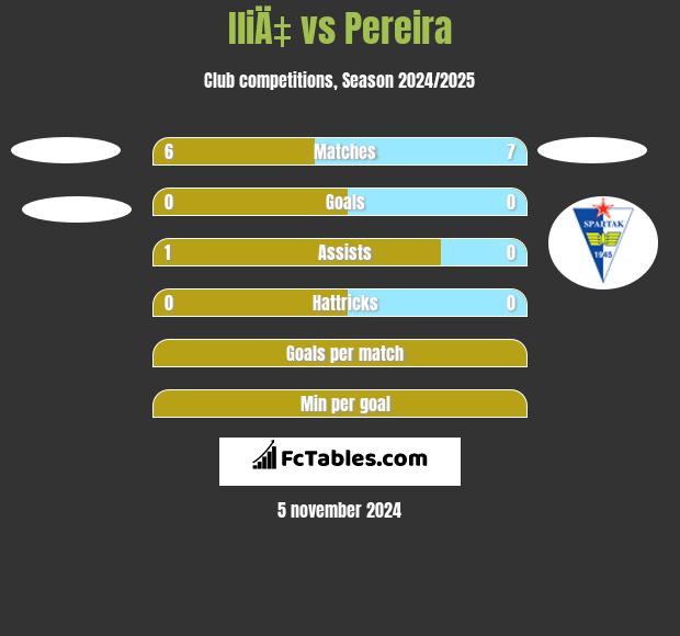 IliÄ‡ vs Pereira h2h player stats