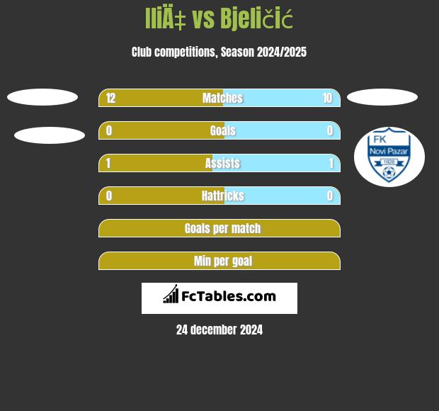 IliÄ‡ vs Bjeličić h2h player stats