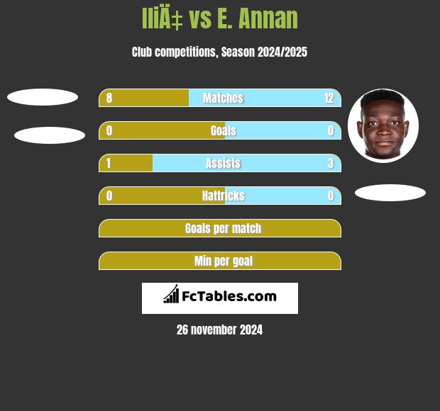 IliÄ‡ vs E. Annan h2h player stats