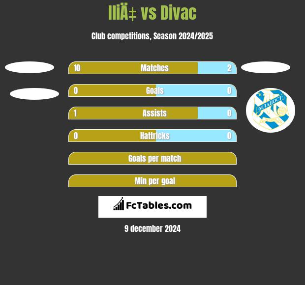 IliÄ‡ vs Divac h2h player stats