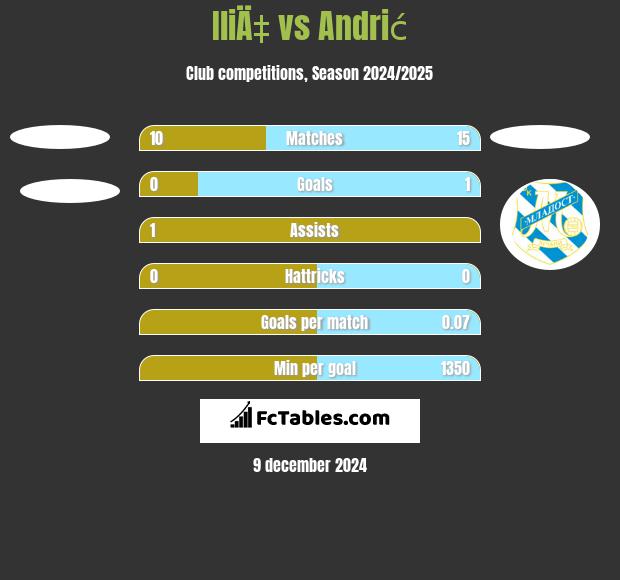 IliÄ‡ vs Andrić h2h player stats