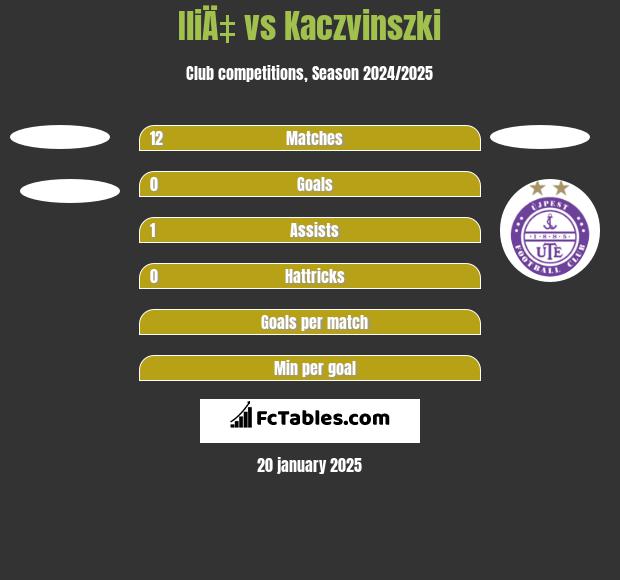 IliÄ‡ vs Kaczvinszki h2h player stats