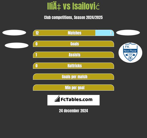 IliÄ‡ vs Isailović h2h player stats